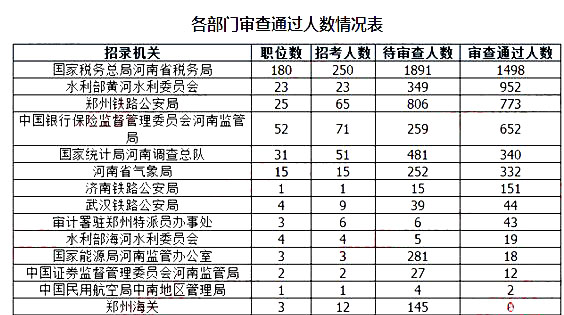 2019國考河南地區報名統計：9396人報名[截至24日16時]