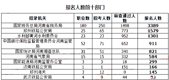 2019國考河南地區報名統計：9396人報名[截至24日16時]