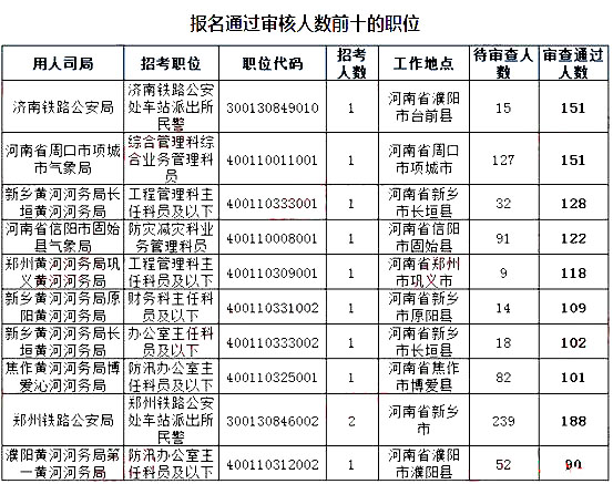 2019國考河南地區報名統計：9396人報名[截至24日16時]