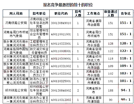 2019國考河南地區報名統計：9396人報名[截至24日16時]