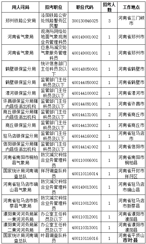 2019國考河南地區報名統計：9396人報名[截至24日16時]