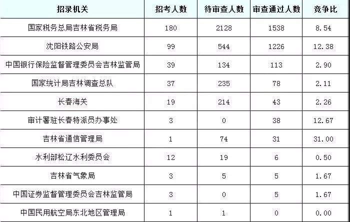 2019國考吉林地區報名統計：6437人報名[24日16時]