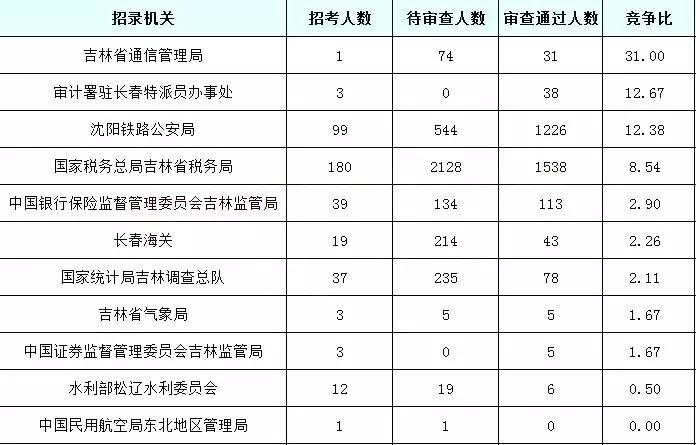 2019國考吉林地區報名統計：6437人報名[24日16時]