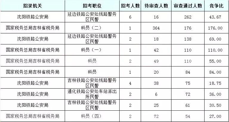 2019國考吉林地區報名統計：6437人報名[24日16時]