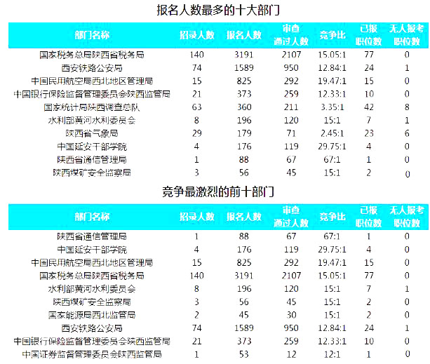 2019國考陜西地區報名統計：7177人報名 最熱職位130.5:1[24日16時]