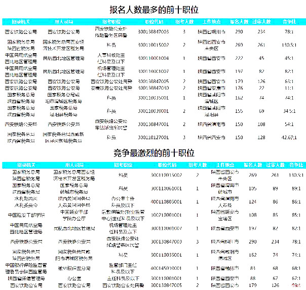 2019國考陜西地區報名統計：7177人報名 最熱職位130.5:1[24日16時]