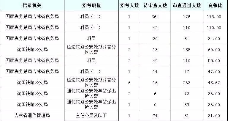 2019國考吉林地區報名統計：6437人報名[24日16時]