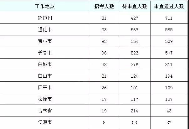 2019國考吉林地區報名統計：6437人報名[24日16時]