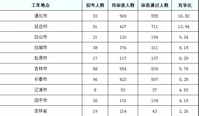 2019國考吉林地區報名統計：6437人報名[24日16時]