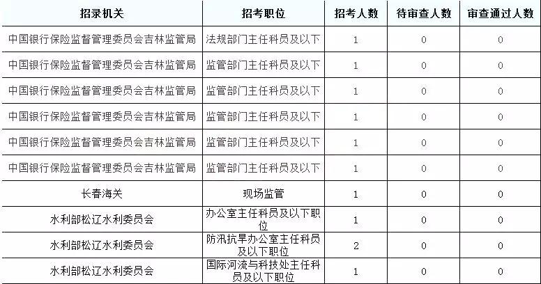 2019國考吉林地區報名統計：6437人報名[24日16時]