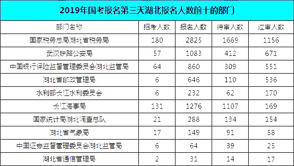 2019國考湖北地區報名統計：報名8467人，最熱競爭比163:1[24日16時]