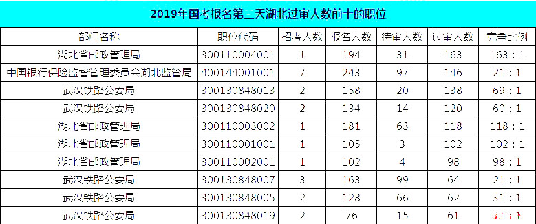 2019國考湖北地區報名統計：報名8467人，最熱競爭比163:1[24日16時]