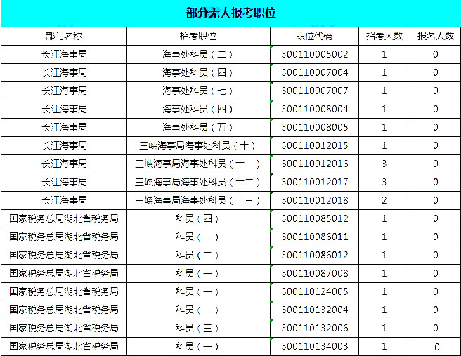 2019國考湖北地區報名統計：報名8467人，最熱競爭比163:1[24日16時]