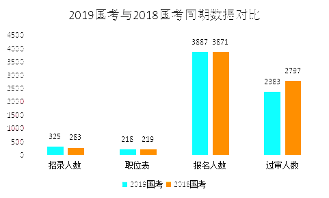 2019國考甘肅地區報名統計：3887人報名 最熱競爭比199:1[24日16時]