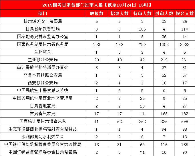 2019國考甘肅地區報名統計：3887人報名 最熱競爭比199:1[24日16時]