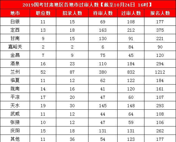 2019國考甘肅地區報名統計：3887人報名 最熱競爭比199:1[24日16時]