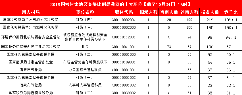 2019國考甘肅地區報名統計：3887人報名 最熱競爭比199:1[24日16時]