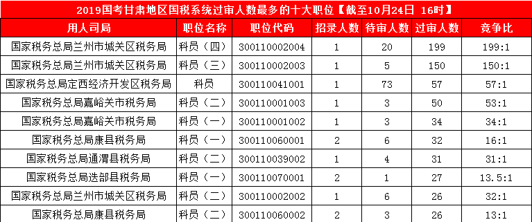 2019國考甘肅地區報名統計：3887人報名 最熱競爭比199:1[24日16時]