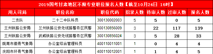 2019國考甘肅地區報名統計：3887人報名 最熱競爭比199:1[24日16時]