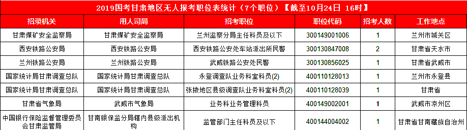 2019國考甘肅地區報名統計：3887人報名 最熱競爭比199:1[24日16時]