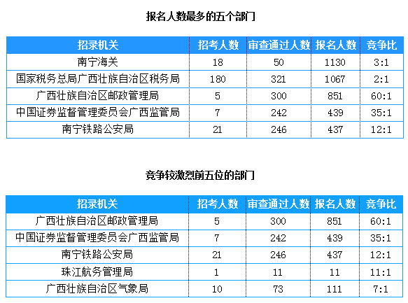 2019國考廣西地區報名統計：4911人報名[截止24日16時]