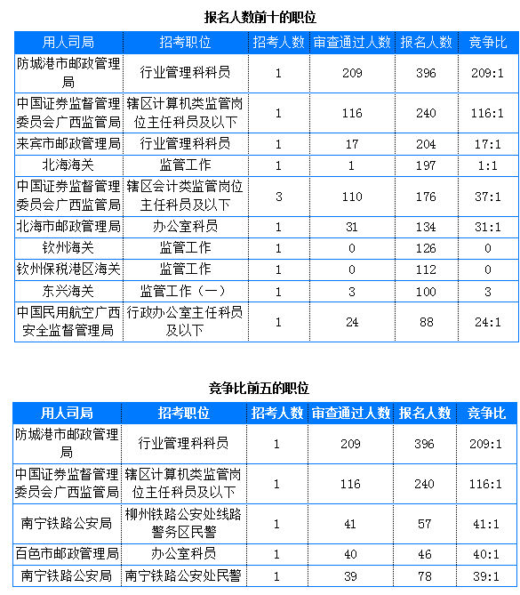 2019國考廣西地區報名統計：4911人報名[截止24日16時]