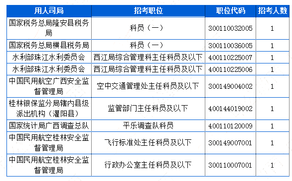 2019國考廣西地區報名統計：4911人報名[截止24日16時]