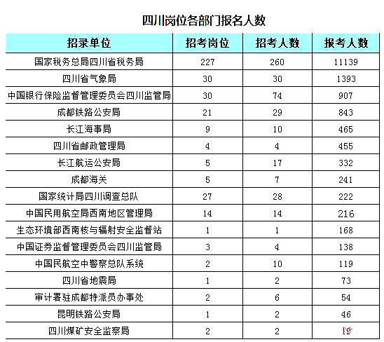 2019國考四川地區報名統計：7個崗位無人報考[25日16時]