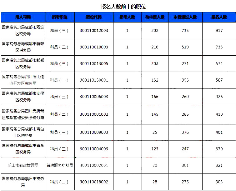 2019國考四川地區報名統計：7個崗位無人報考[25日16時]