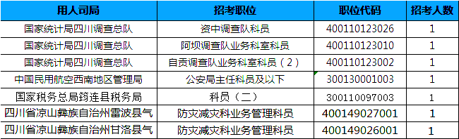 2019國考四川地區報名統計：7個崗位無人報考[25日16時]