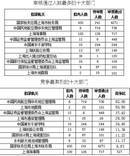 2019國考上海地區報名統計：最熱競爭比639:1[25日16時]