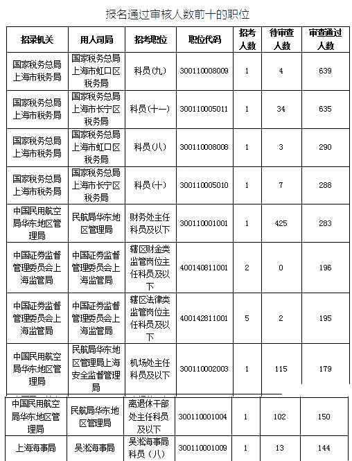 2019國考上海地區報名統計：最熱競爭比639:1[25日16時]