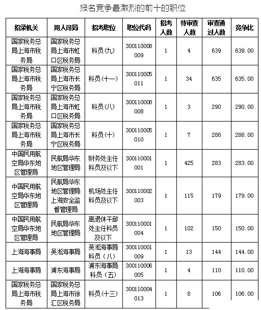 2019國考上海地區報名統計：最熱競爭比639:1[25日16時]