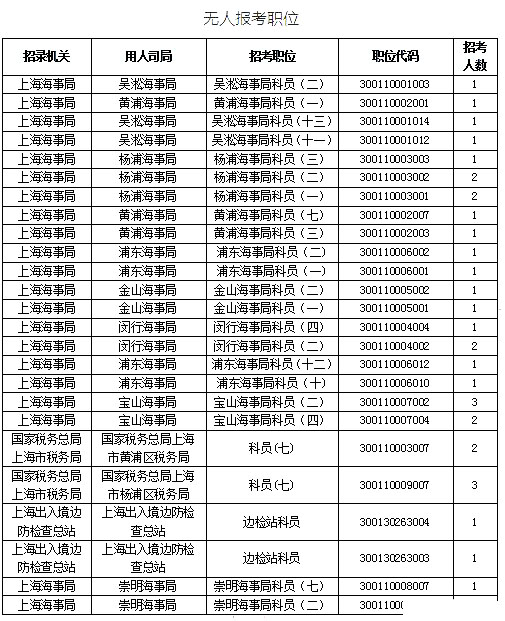 2019國考上海地區報名統計：最熱競爭比639:1[25日16時]