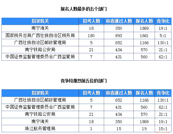 2019國考廣西地區報名統計：7125人報名 最熱職位360:1[25日16時]