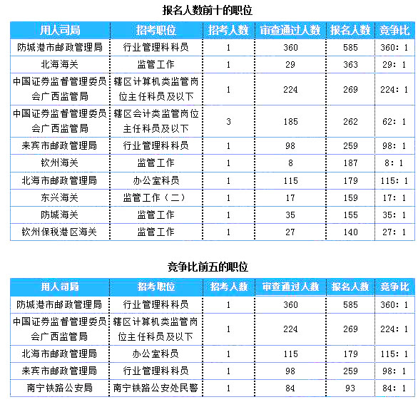 2019國考廣西地區報名統計：7125人報名 最熱職位360:1[25日16時]