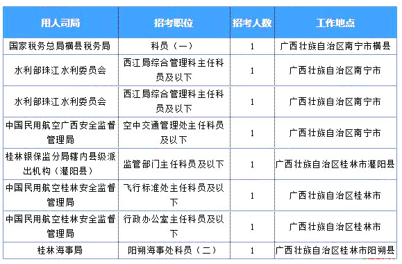 2019國考廣西地區報名統計：7125人報名 最熱職位360:1[25日16時]