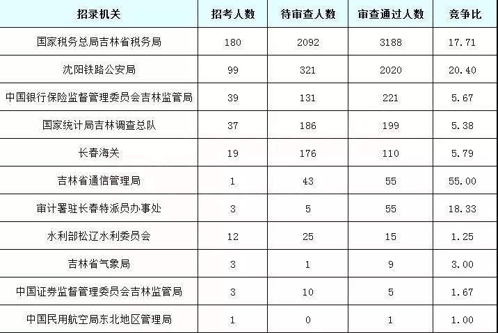 2019國考吉林地區報名統計：5878人過審[25日16時]