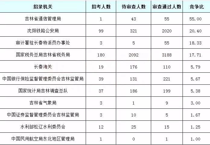 2019國考吉林地區報名統計：5878人過審[25日16時]