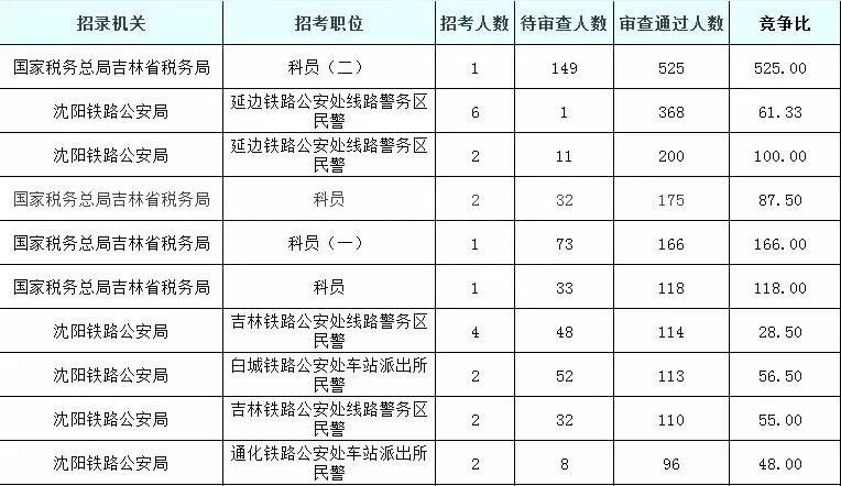 2019國考吉林地區報名統計：5878人過審[25日16時]