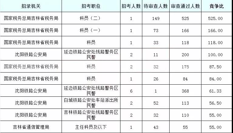 2019國考吉林地區報名統計：5878人過審[25日16時]