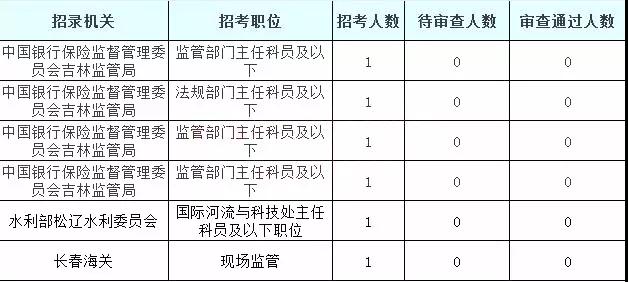 2019國考吉林地區報名統計：5878人過審[25日16時]