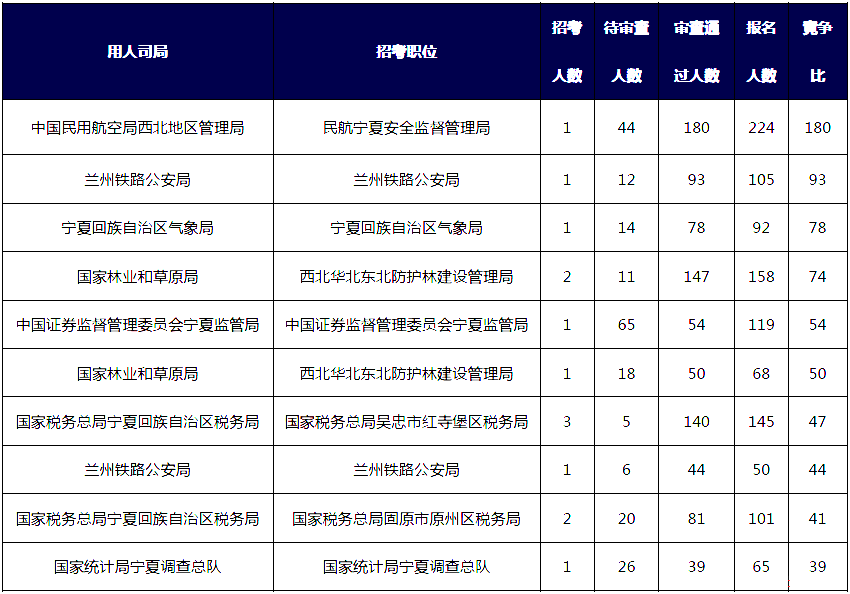 2019國考寧夏地區報名統計：3164人報名[25日16時]