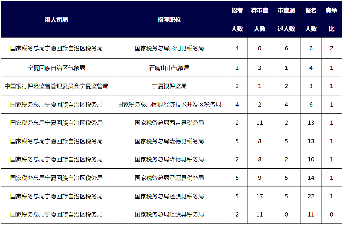 2019國考寧夏地區報名統計：3164人報名[25日16時]