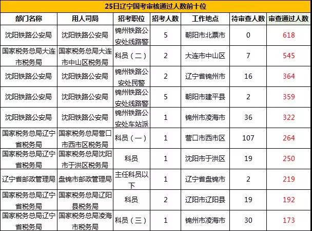 2019國考遼寧地區報名統計：11983人報名[24日16時]