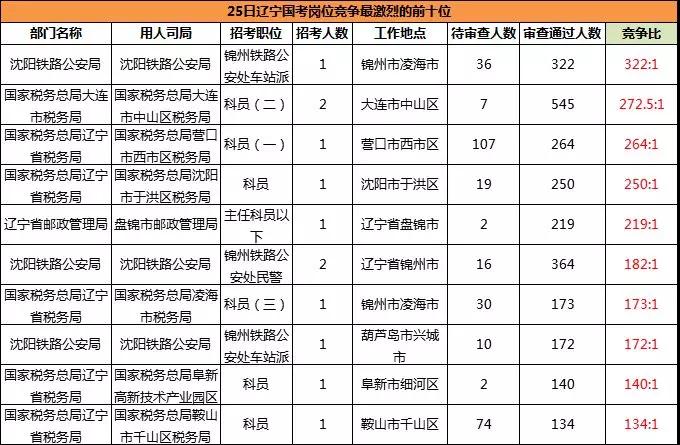 2019國考遼寧地區報名統計：11983人報名[24日16時]