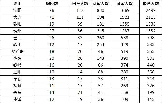 2019國考遼寧地區報名統計：11983人報名[24日16時]