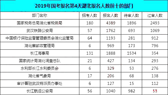 2019國考湖北地區報名統計：12546人報名[25日16時]