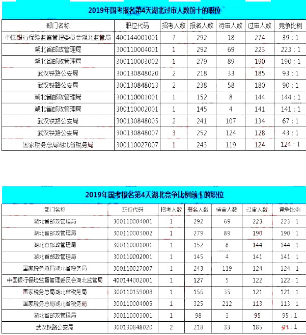 2019國考湖北地區報名統計：12546人報名[25日16時]