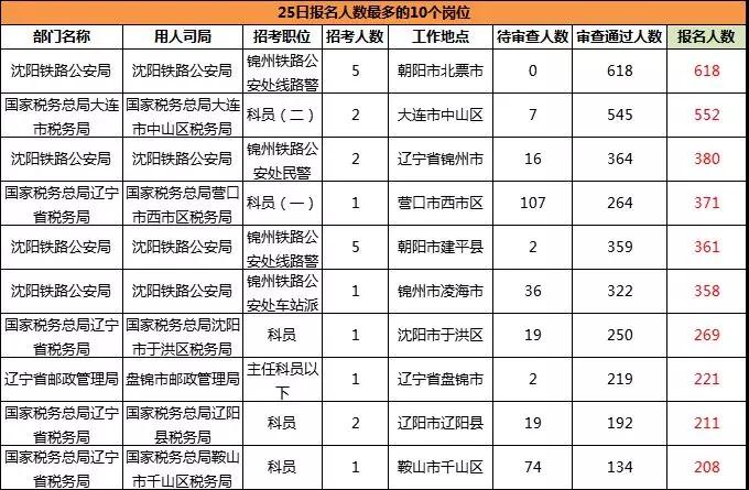 2019國考遼寧地區報名統計：11983人報名[24日16時]